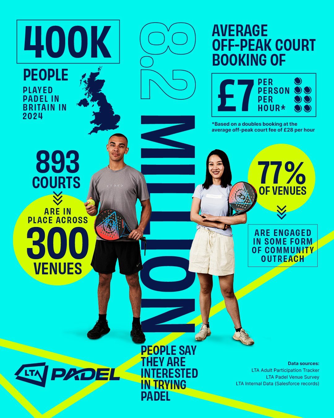 Over 400,000 players: LTA unveils latest figures on growth of Padel in Britain