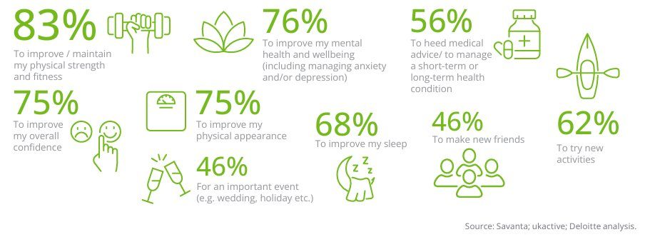 Most frequently cited motivating factors for obtaining a membership (%)