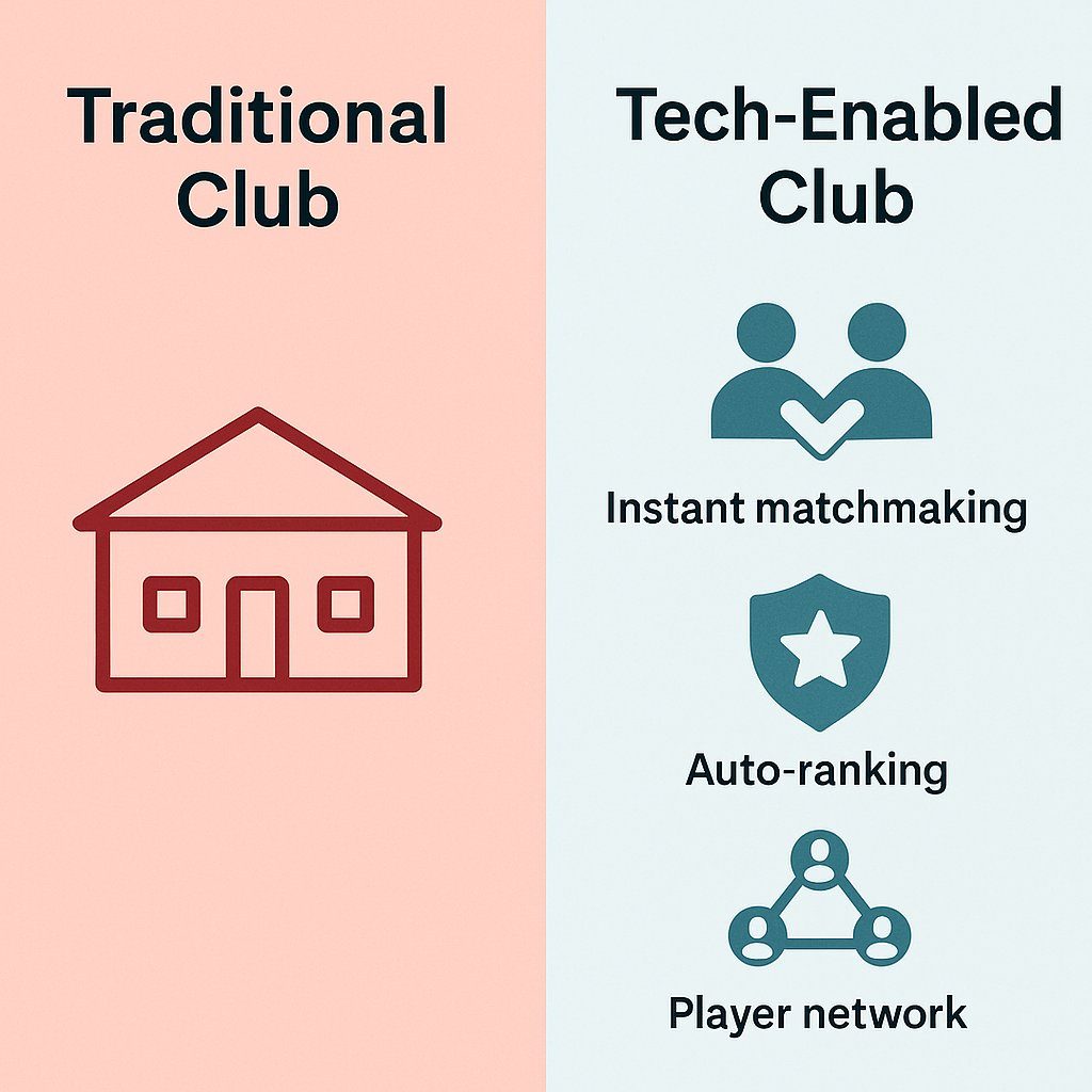 Side-by-side infographic comparing a traditional sports club with a tech-enabled club, highlighting features like instant matchmaking, auto-ranking, and player network.