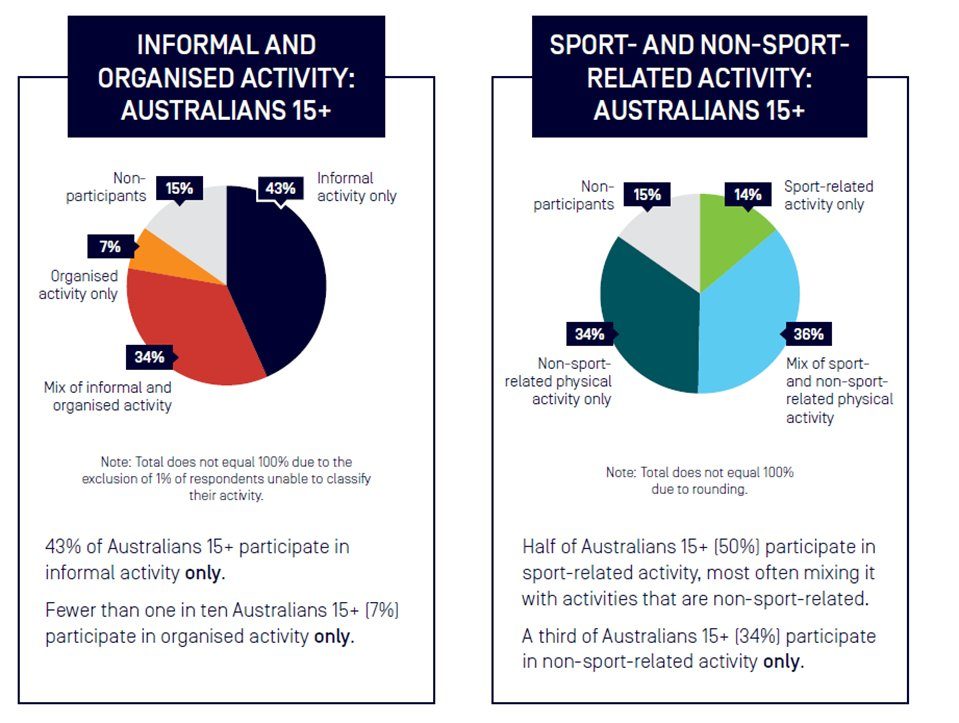 Two pie charts of Australians 15+. Left: 43% informal only, 7% organised only, 34% mix, 15% non-participants. Right: 14% sport only, 34% non-sport only, 36% mix, 15% non-participants.
