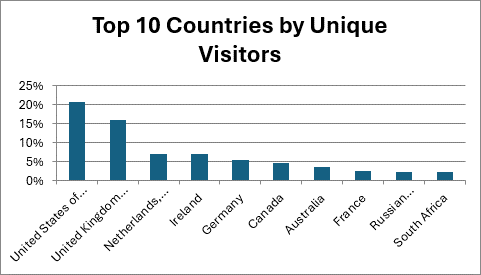 United States leading in unique visitors, closely followed by the United Kingdom, and then the Netherlands