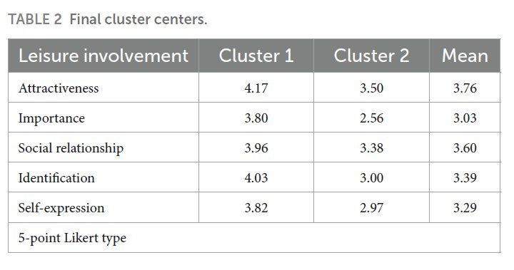 Table titled "Final cluster centers" compares leisure involvement scores for Cluster 1 and Cluster 2 on Attractiveness, Importance, Social relationship, Identification, and Self-expression, with means provided.