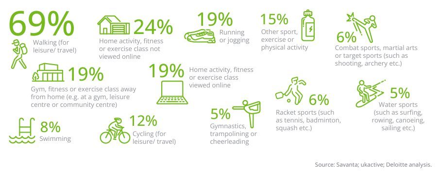 Proportion of respondents undertaking activity at least twice a week (%)