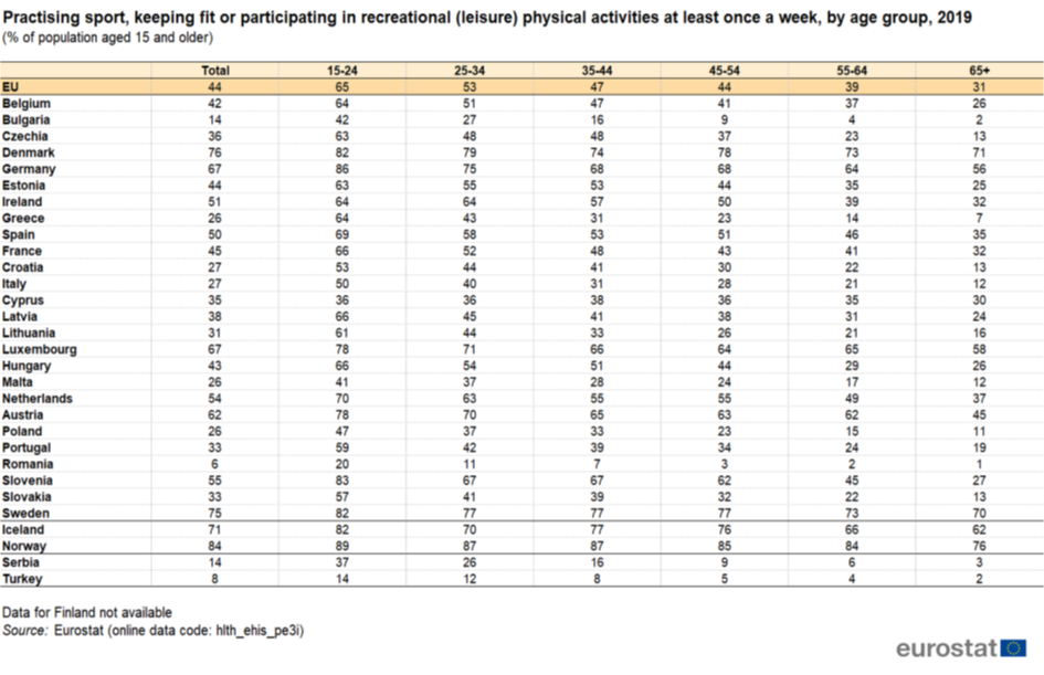 The data provides insight into how physical activity participation rates vary by age within each country, showing a general trend of declining participation as age increases.
