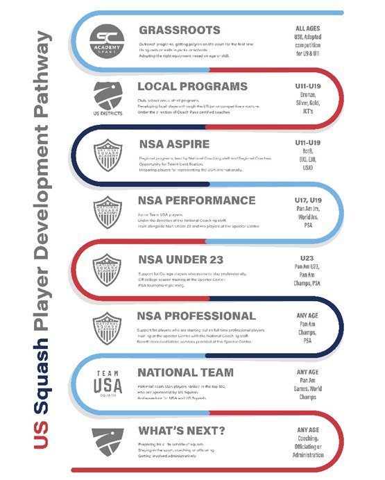 US Squash Player Development Pathway chart with colored paths outlining programs from grassroots to professional levels for various ages.