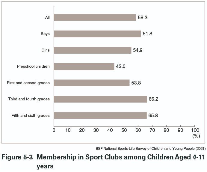 Bar chart showing sport club membership (%) among children aged 4-11. Highest: third and fourth grades (66.2%). Source: SSF Survey 2021.