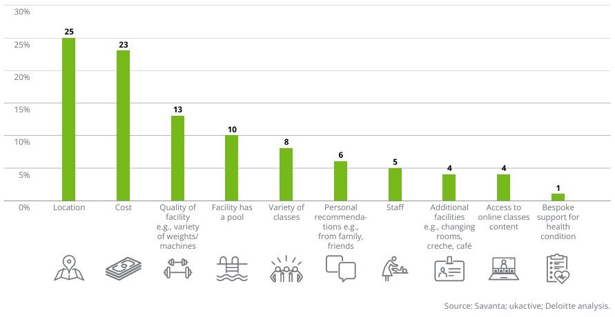 Ranking of criteria considered important in selecting specific gym or leisure facility (%)