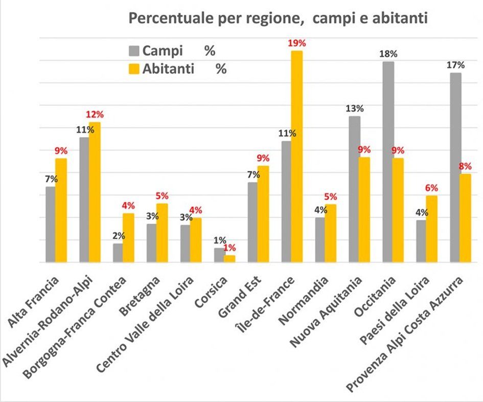 Table regions that can have greater attractiveness for investments