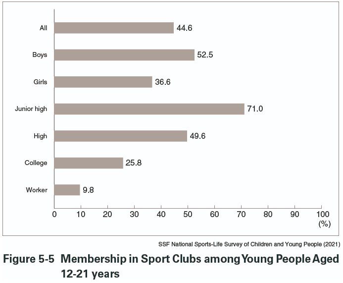 Bar chart showing percentages of sport club membership among different groups. Junior high leads at 71%. Data from SSF Survey 2021.