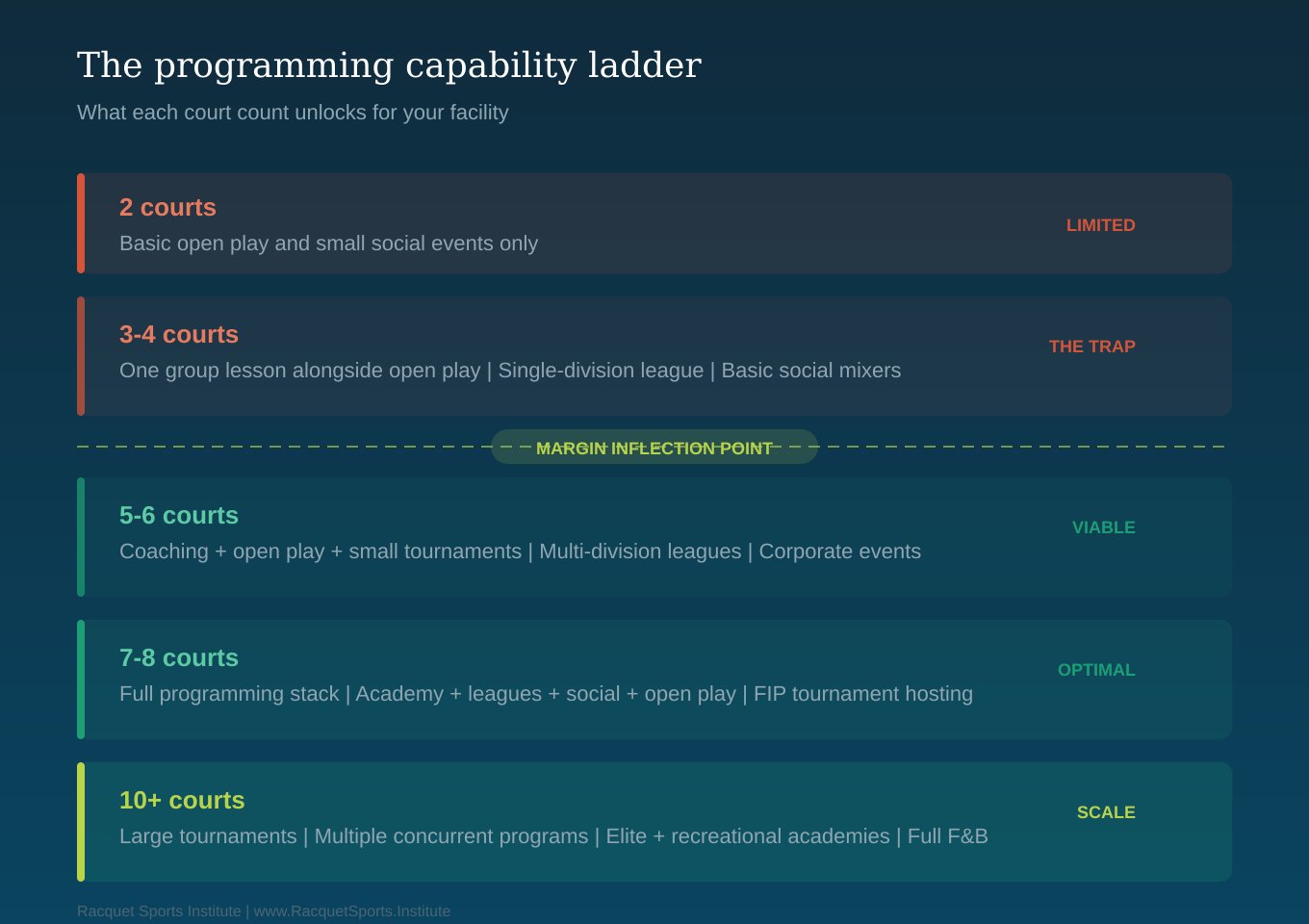 Infographic showing five tiers of programming capability based on court count. Two courts are labeled "limited" with only basic open play. Three to four courts are labeled "the trap" offering one group lesson, single-division league, and basic social mixers. A dashed line marks the margin inflection point. Five to six courts are labeled "viable" enabling coaching, tournaments, and corporate events. Seven to eight courts are labeled "optimal" with full programming including academies and FIP tournament hosting. Ten-plus courts are labeled "scale" supporting large tournaments, multiple concurrent programs, and full food and beverage operations.
