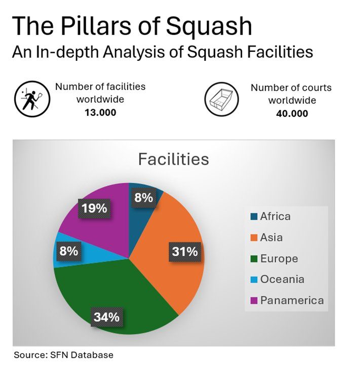 The image features a pie chart and statistical data from a report titled "The Pillars of Squash: An In-depth Analysis of Squash Facilities." It highlights the global distribution of squash facilities and courts.