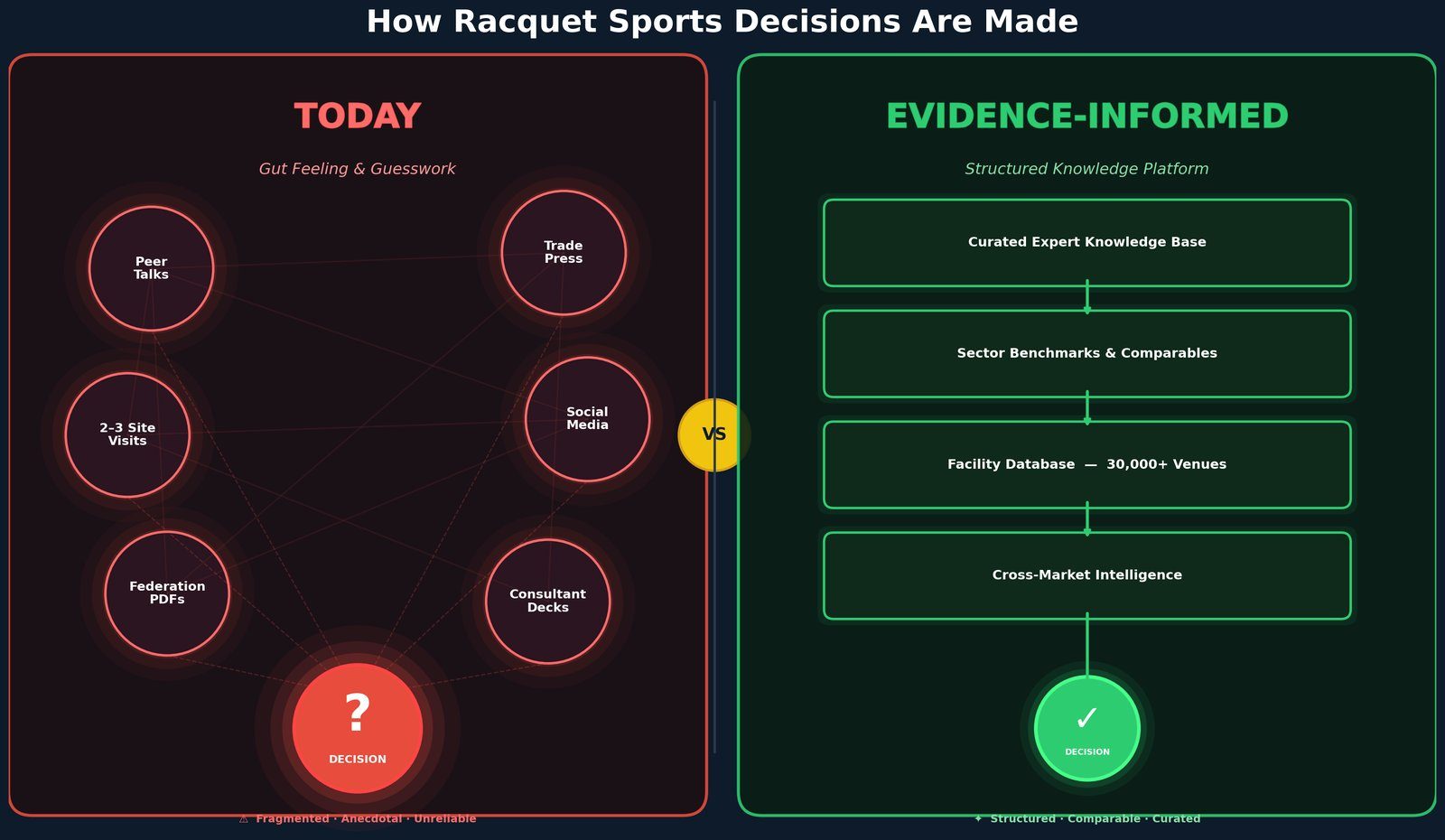 Side-by-side comparison. Left: today's approach based on gut feeling, showing scattered sources like peer talks, trade press, social media, site visits, federation PDFs, and consultant decks feeding into an uncertain decision. Right: an evidence-informed approach using a structured knowledge platform with curated expert knowledge, sector benchmarks, a facility database of 30,000+ venues, and cross-market intelligence leading to a confident decision.