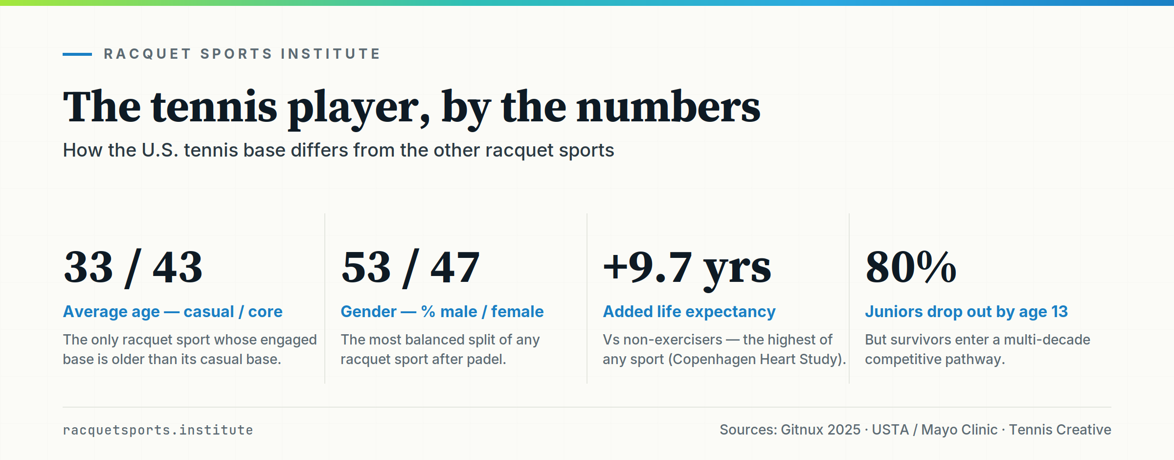 Four tennis-player stats: ages 33/43 casual vs core, 53/47 gender split, +9.7 years life expectancy, and 80% of juniors quitting by age 13.