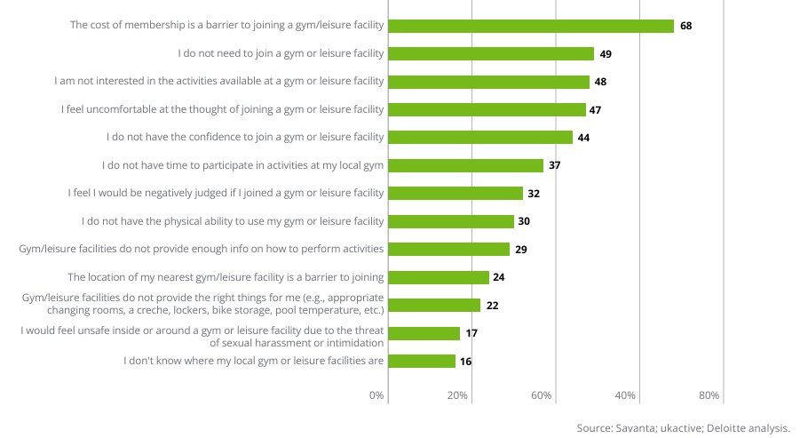 Ranking of barriers to taking out a membership for non-members (%)