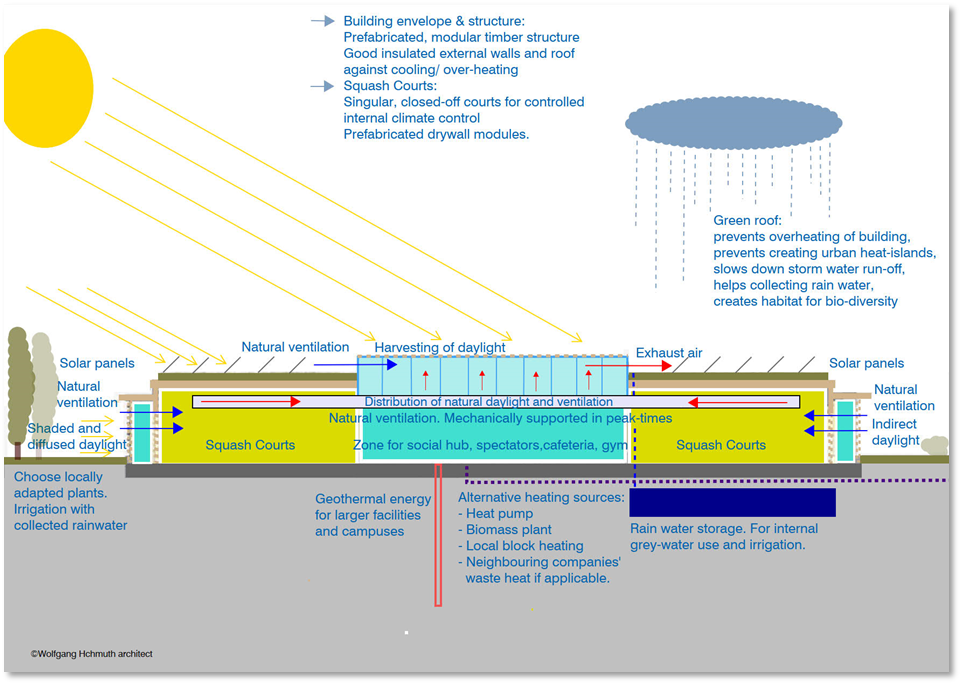 Graphic with an overview of sustainability for facilities.