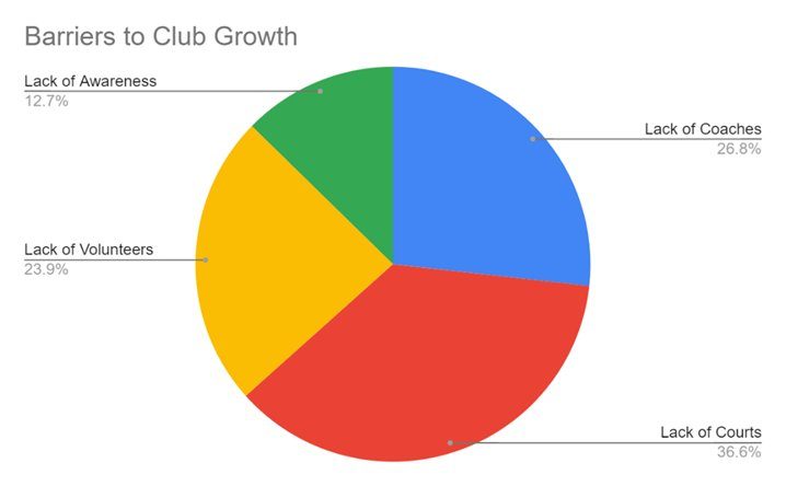 Graphic: Barriers to Club Growth