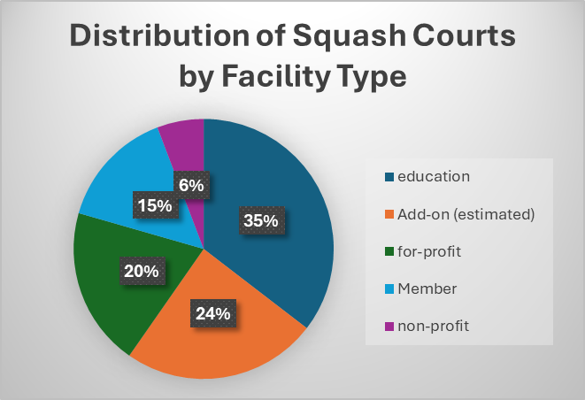 Distribution of Squash Courts by Facility Type