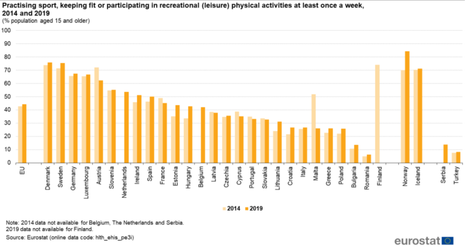 The image depicts a bar chart from Eurostat, comparing the percentage of people aged 15 and older who participate in sport, fitness, or recreational physical activities at least once a week across different European countries in the years 2014 and 2019.