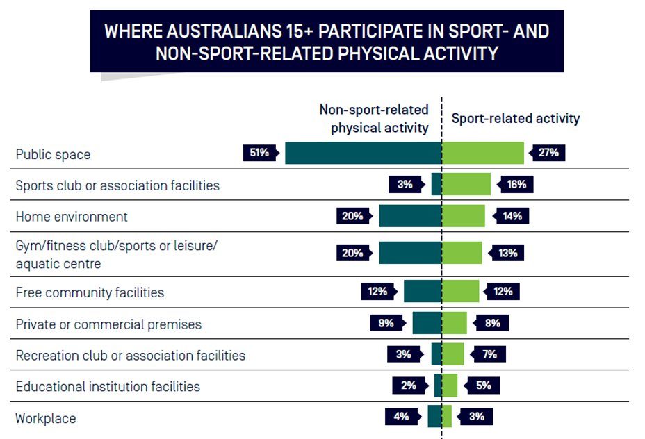 Bar chart showing where Australians 15+ are active: most in public spaces (51% non-sport, 27% sport), with smaller shares at gyms, homes, clubs, and schools.