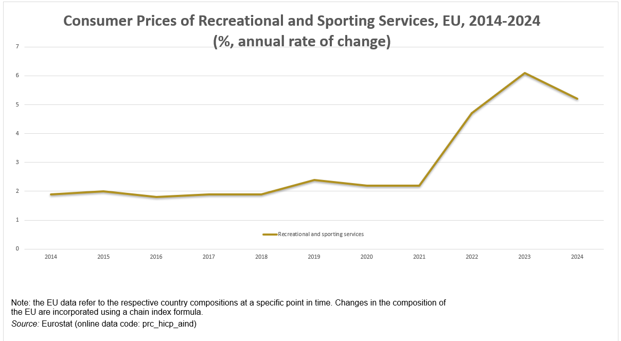Line graph shows EU consumer prices for recreational services, 2014-2024. Steady until 2021, sharp rise in 2022, peaking in 2023.