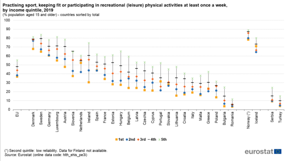 This visualization helps to underscore the relationship between economic status and access to physical activities, which can inform policies aimed at reducing barriers to sports participation for lower-income groups
