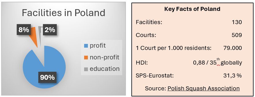 The graphic shows the distribution of squash facilities in Poland. 90% of the facilities are profit-oriented, 8% are non-profit, and 2% are part of educational institutions. Poland has a total of 130 squash facilities with 509 courts, with one court per 79,000 residents. The Human Development Index (HDI) is 0.88, ranking Poland 35th globally. The SPS-Eurostat figure is 31.3%, based on data from the Polish Squash Association.