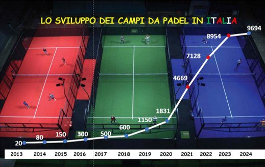 Development of Padel Courts in Italy