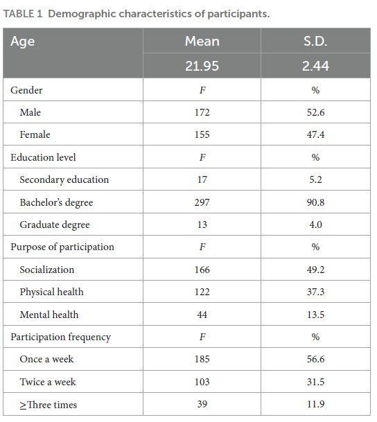 Table showing participants' demographics: age mean 21.95, SD 2.44. Details gender, education, purpose, and frequency of participation.