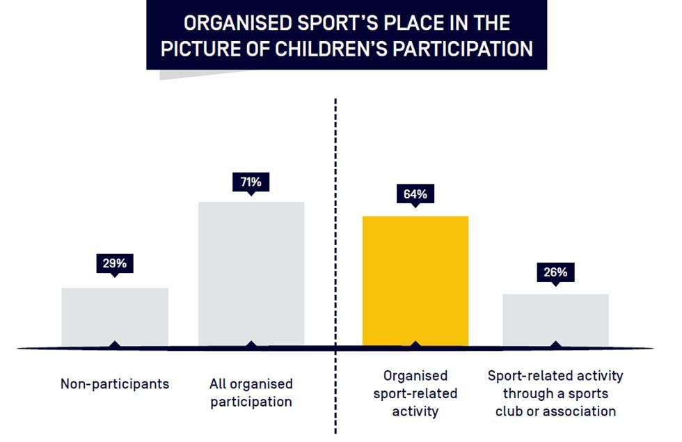 Bar chart titled “Organised sport’s place in the picture of children’s participation” (AusPlay report, p.19). It shows: 29% non-participants, 71% all organised participation, 64% organised sport-related activity (highlighted in yellow), and 26% sport-related activity through a sports club or association.