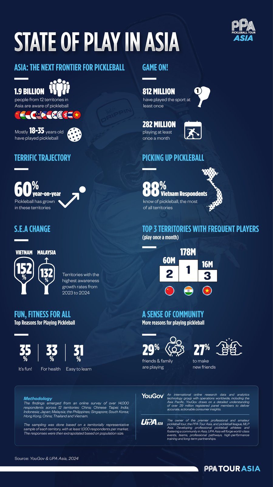 Infographic titled 'State of Play in Asia: The Next Frontier for Pickleball' showcasing key statistics about pickleball's rapid growth in Asia. Highlights include 1.9 billion people aware of the sport, 60% year-on-year growth, top markets like Vietnam and Malaysia, and motivations for playing (fun, health, community). Source: YouGov & UPA Asia, 2024.