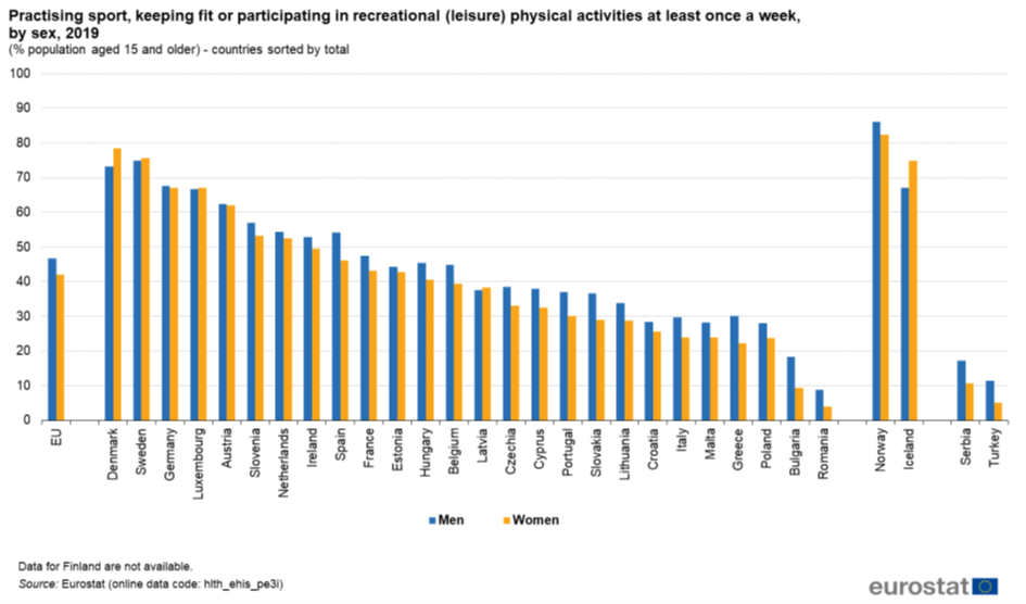 The chart indicates that in many countries, men are more active than women, aligning with broader discussions about gender biases in sports participation.