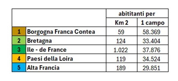 graph sowing the first 5 regions that do have the most potential