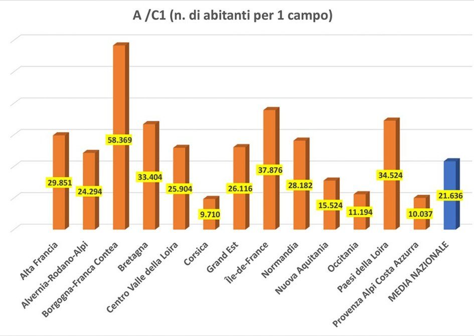 France has on average one field for every 21.5 thousand inhabitants. It is the southern regions (Provence-Alpes-Côte d'Azur and Occitanie, together with Corsica) that have the best situation